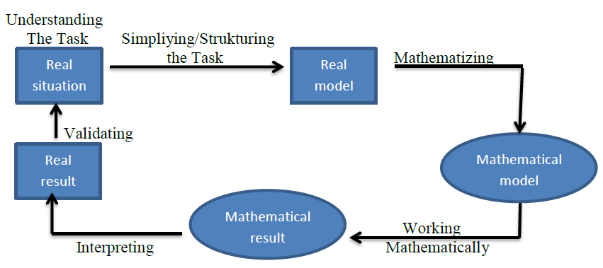 langkah-langkah modelling mathematics